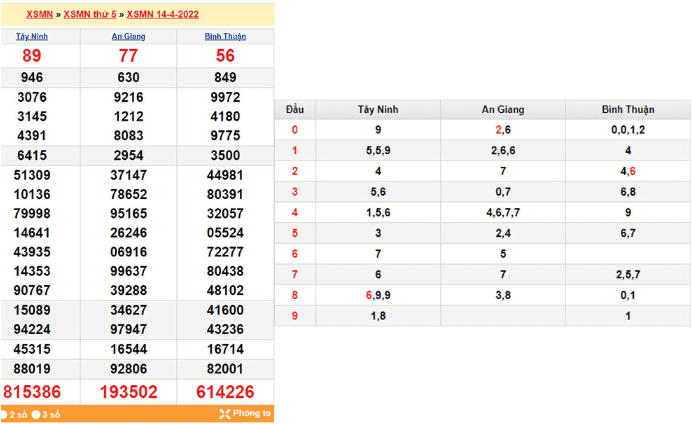 Hướng dẫn đặt cược lô đề ba miền tại SODO66 3 Bảng xổ số kiến thiết miền Nam
