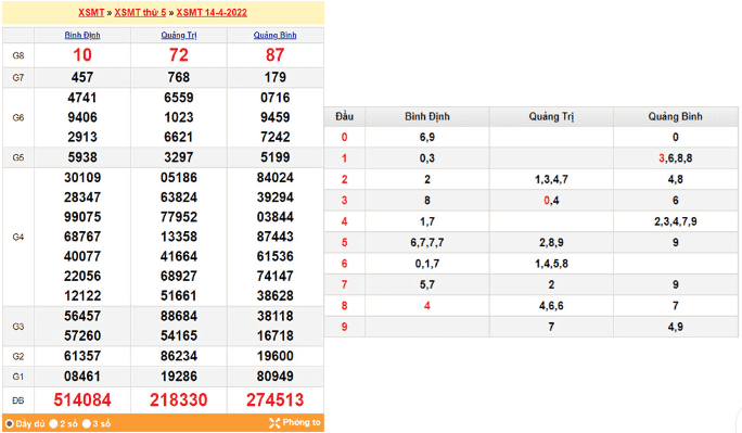 Hướng dẫn đặt cược lô đề ba miền tại SODO66 4 Bảng xổ số kiến thiết miền Trung